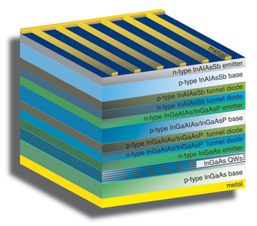 Schematic diagram of a multi-junction (MJ) solar cell formed from materials lattice-matched to InP and achieving the bandgaps for maximum efficiency. (Courtesy of US Navy Lab).