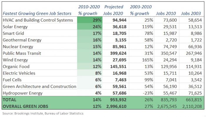 Anticipated clean energy jobs growth