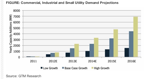Projections for Japan's commercial and utility solar market through 2016