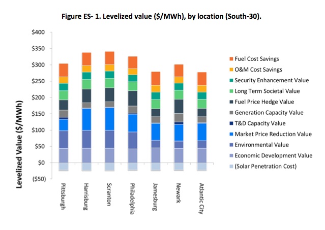 Value of solar excerpted from the MSEIA study
