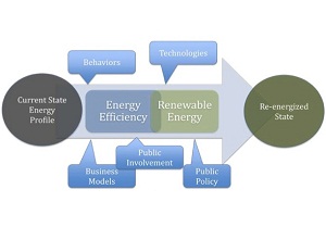 NREL report finds state policies imperative to spread of renewables