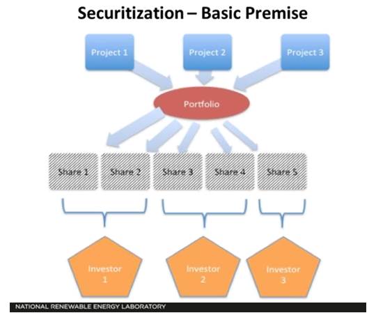 NREL Securities diagram, courtesy GTM