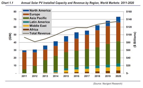 Solar to reach grid parity by 2020