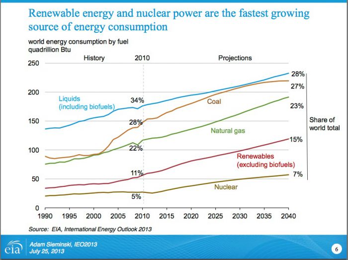 Renewable energy outlook 2013-2040. Courtesy EIA.