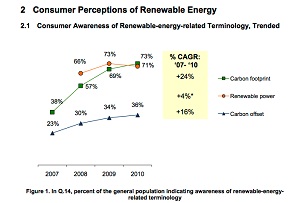 Report: Consumers less likely to buy renewable energy than before