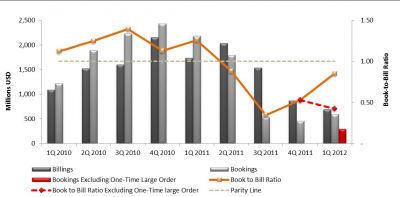 SEMI graph on PV equipment orders shows drop