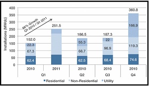2011 U.S. solar installations to double to 1.8 GW, SEIA, GTM Research report