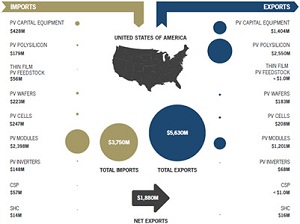 U.S. solar exports outweigh imports by nearly $2 billion in 2010