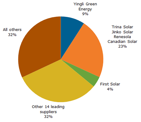 NPD Solarbuzz's findings from Module Tracker Quarterly. Courtesy NPD.