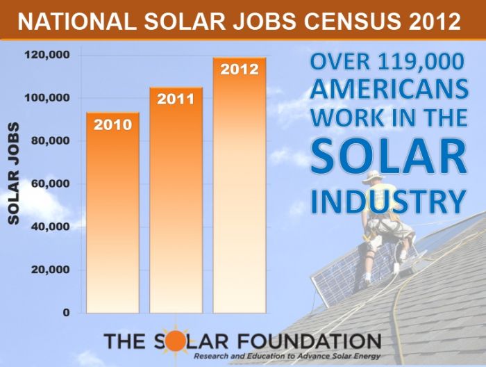 National Solar Jobs Growth