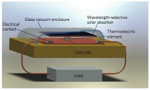 New solar technology boasts higher efficiency than other solar thermal systems