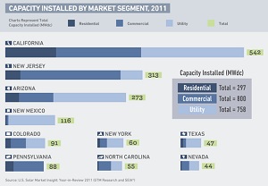 SEIA: U.S. installed nearly 2 GW of PV in 2011
