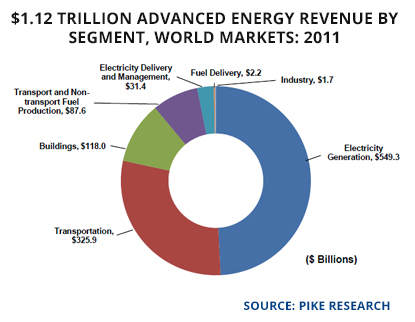 Advanced energy global market breakdown