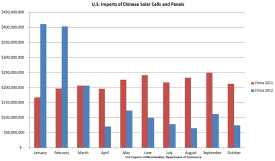 Chinese PV imports to US in 2012