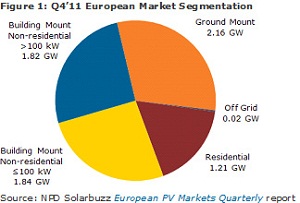 European solar market’s strong finish in 2011 crosses over into early 2012