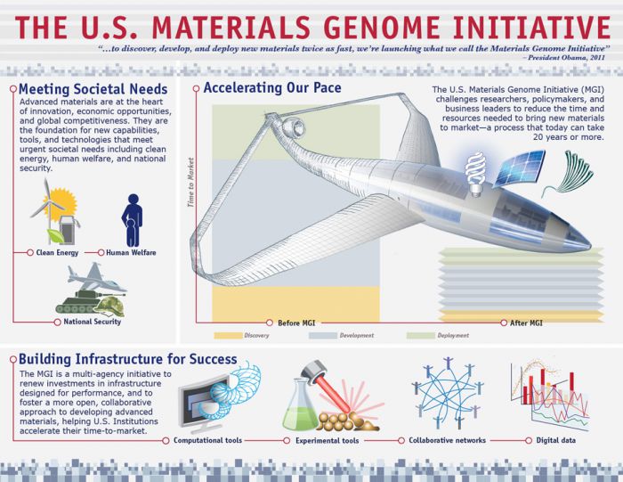 Infographic about the Materials Genome Initiative. Courtesy White House. 