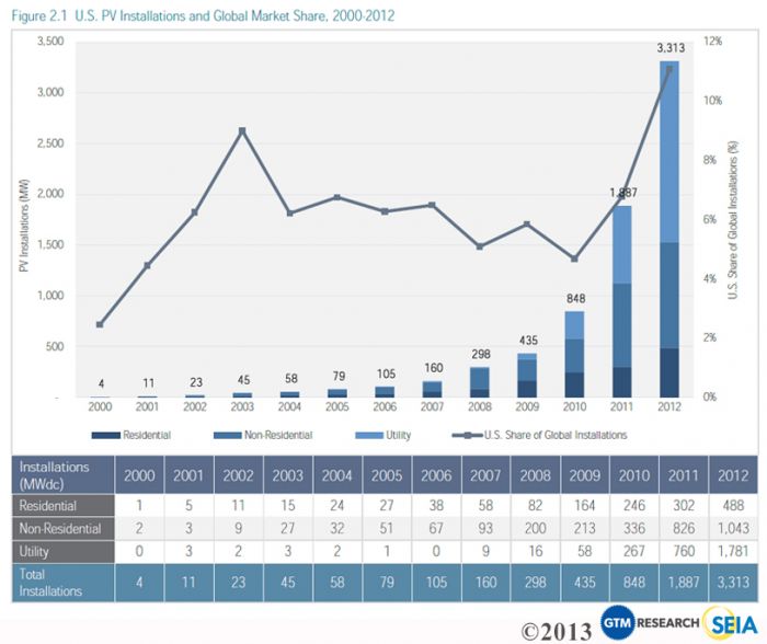 GTM Research/SIEA report shoes US's global PV share 2012