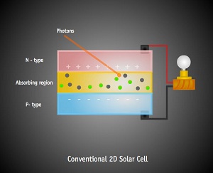 Solar3D files patent for 200% solar panel modification