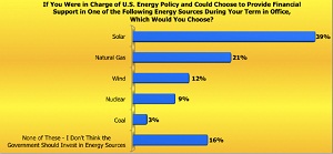 Report: Nearly 90% of U.S. public strongly supports solar