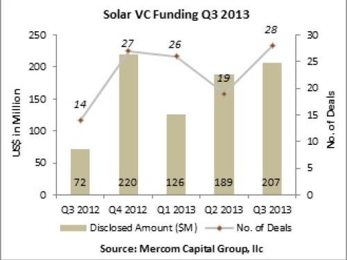 A VC Funding Chart