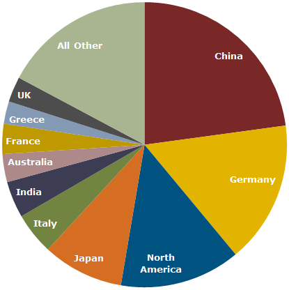 Solarbuzz' Geographic Breakdown of Global PV Demand in 2013