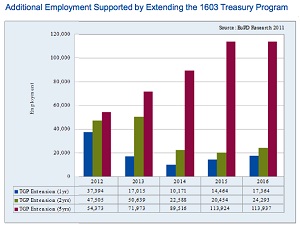 Hey Congress, want to create 37,000 jobs in 2012? Support 1603 and solar, says SEIA