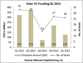 Mercom's solar VC Funding chart for Q1 2013