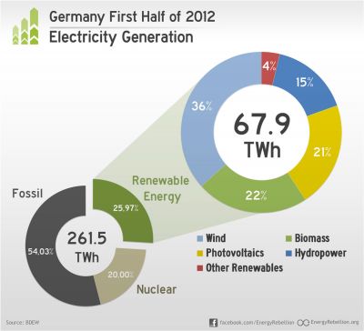 Germany Energy Production