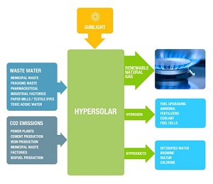 Solar power gets gassy with HyperSolar’s photochemical natural gas technology
