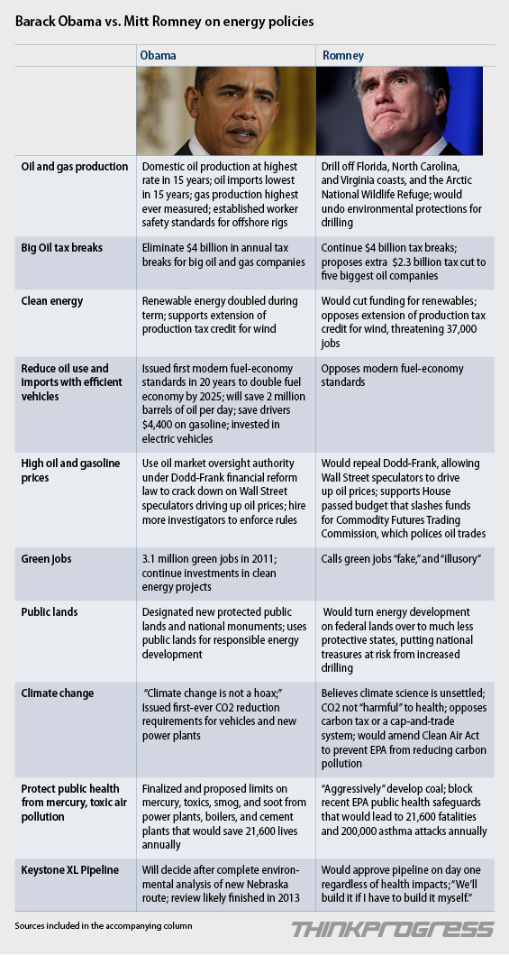 Energy Comparison