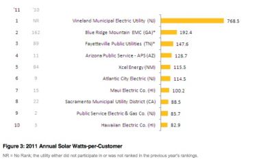 SEPA solar per watt ranking