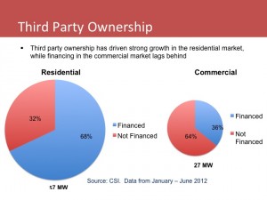Breakdown between residential and commercial solar TPO