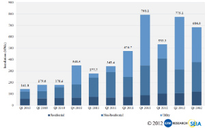 GTM Research/SIEA graph showing growth of solar in 3Q12