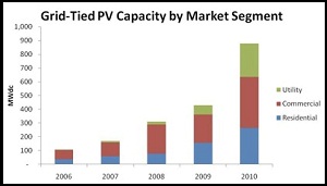 2010 U.S. solar industry explosion will lead to U.S. becoming largest market in world by 2013