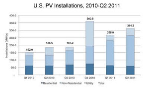 New report shows U.S. solar industry grew 69 percent year-over-year