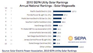 More utilities outside California are adding solar SEPA finds