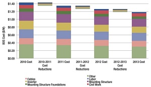 Photovoltaics will cease to be biggest cost of utility-scale projects by 2012