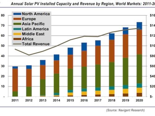 Solar to reach global grid parity by 2020