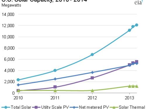 Solar generation capacity no longer insignificant