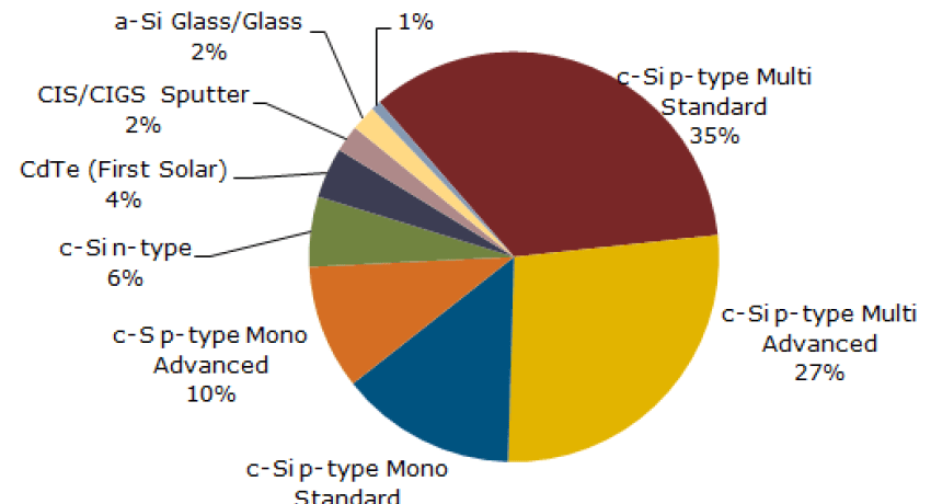 2014 PV manufacturing chart